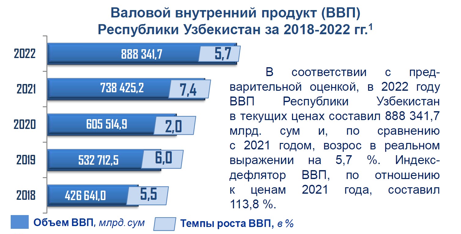 Ввп узбекистана 2023