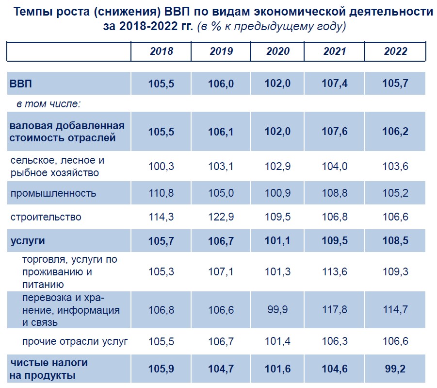 Ввп узбекистана 2023