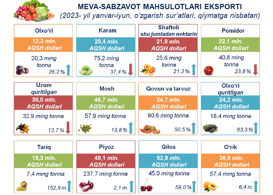 Мева по году рождения. Мева-сабзавот экспорт. Сабзавотлар рус тилида. O'zbekiston eksport. Мева сабзавод жпг.