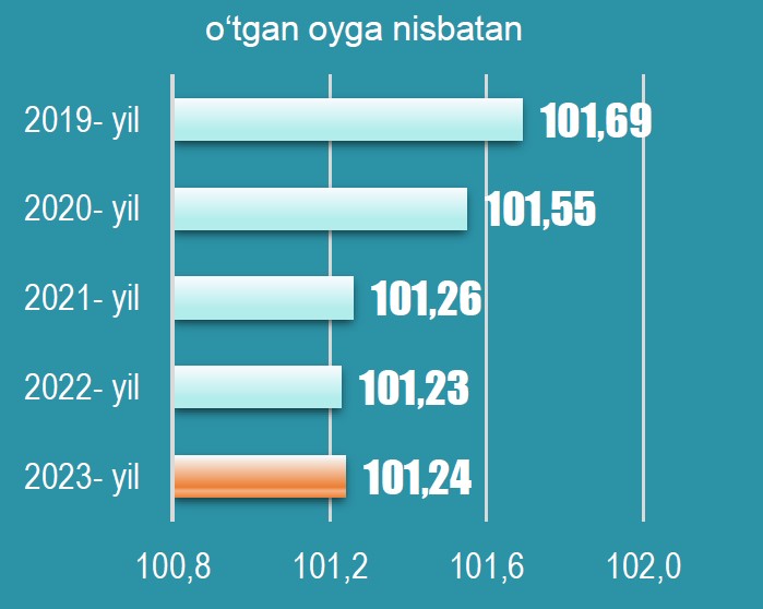 iste’mol narxlari indeksi (INI)