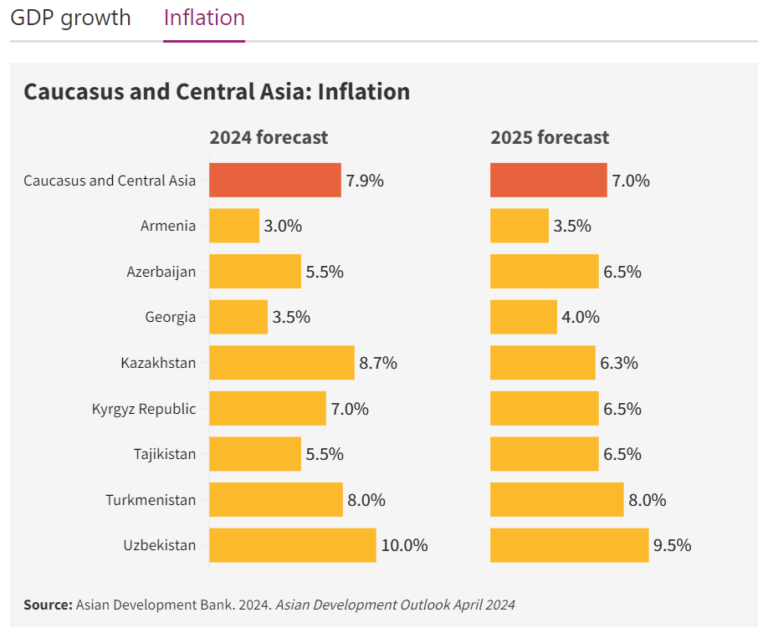 Forecast for Uzbekistan’s Economy in 2024: Expected GDP Growth of 5.5% ...