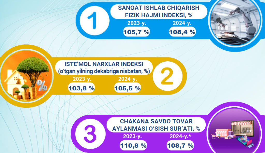 2024- yilning yanvar- may oylarida O‘zbekiston Respublikasi iqtisodiy holati