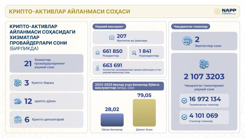 Ўзбекистонда крипто-активлар айланмаси. Рақамлар #крипто_активлар_айланмаси #статистика #2025_якунлари